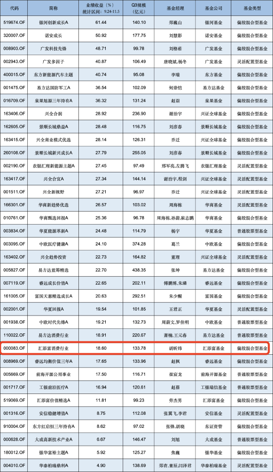 匯添富消費行業(yè)混合自9月行情啟動以來漲18.60%，跑輸業(yè)績基準7.3%，近兩年半已虧超80億元