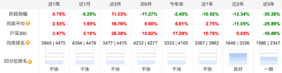匯添富消費行業(yè)混合自9月行情啟動以來漲18.60%，跑輸業(yè)績基準7.3%，近兩年半已虧超80億元