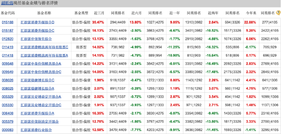 匯添富消費行業(yè)混合自9月行情啟動以來漲18.60%，跑輸業(yè)績基準7.3%，近兩年半已虧超80億元
