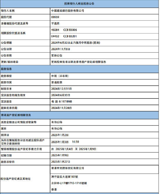 建設銀行：將于2025年1月27日派發(fā)中期股息每股0.197元