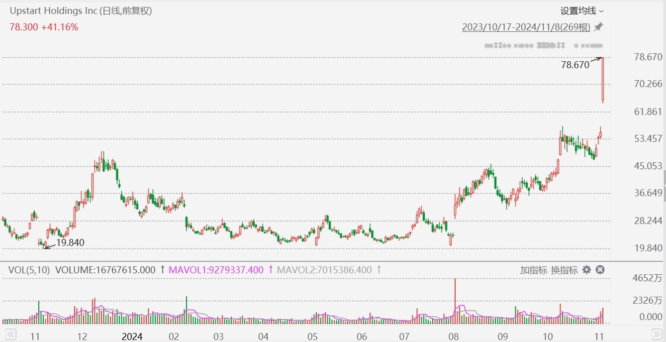 Upstart飆升41%，Q3營(yíng)收超預(yù)期