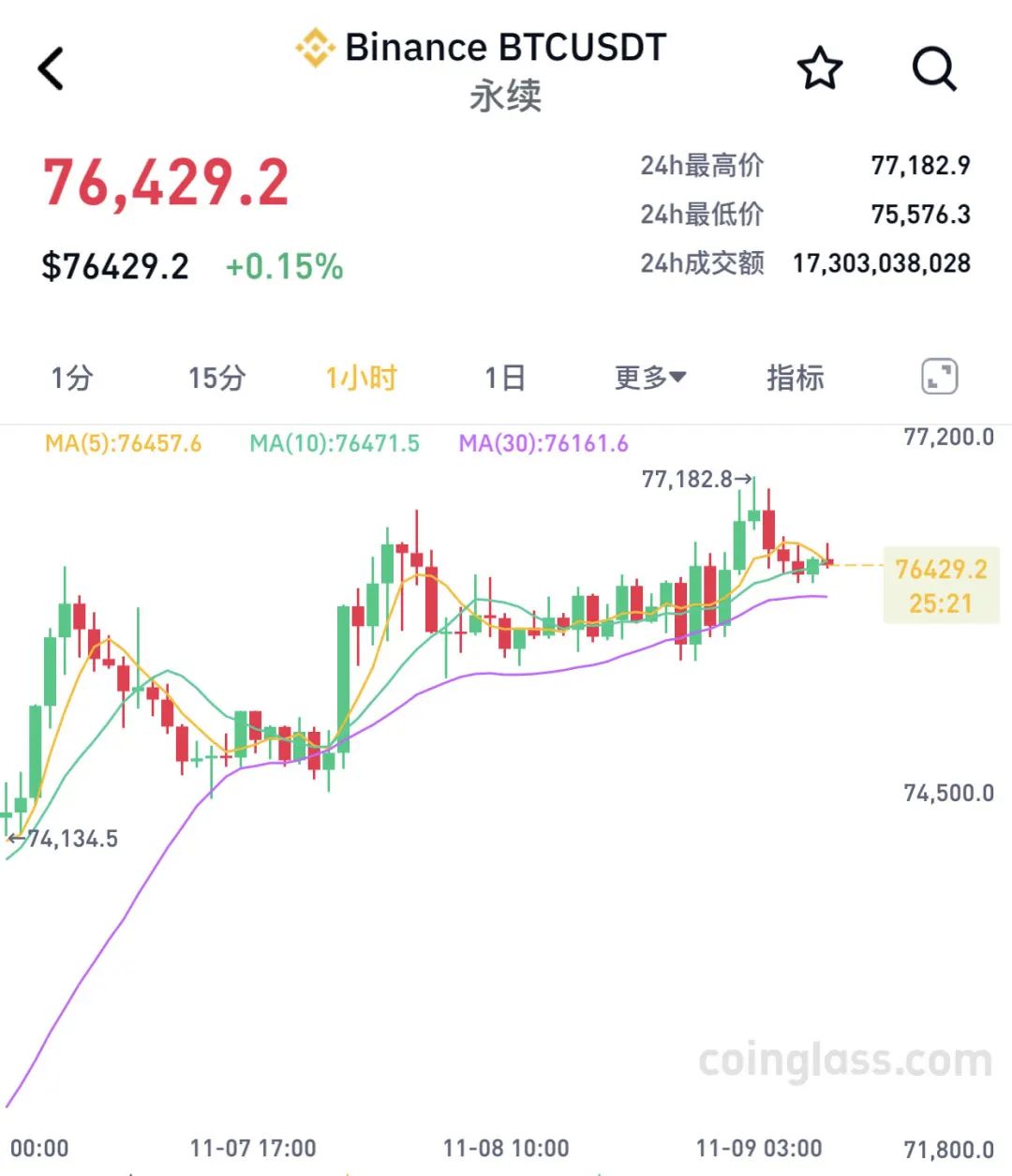 兩個月大漲40%！比特幣，刷新歷史新高！近9萬人爆倉
