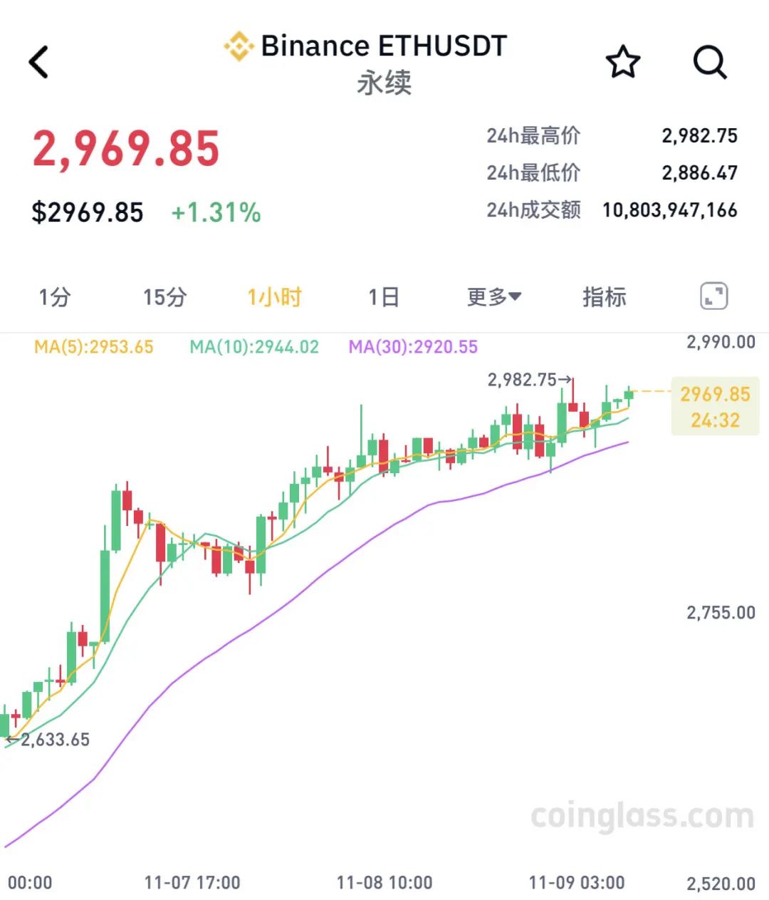 兩個月大漲40%！比特幣，刷新歷史新高！近9萬人爆倉