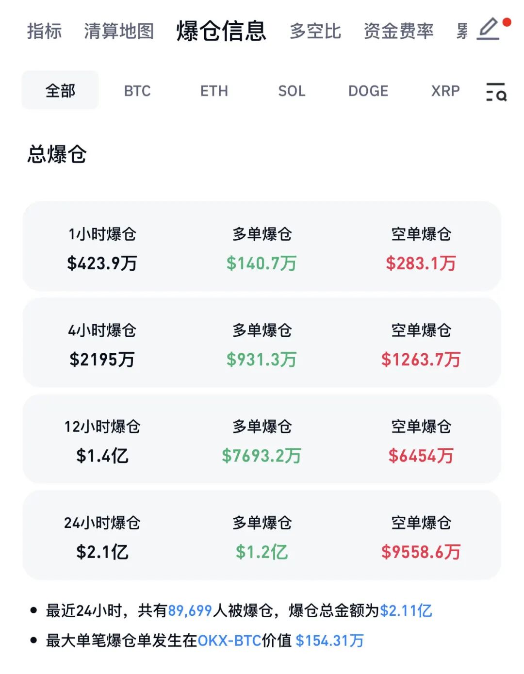 兩個月大漲40%！比特幣，刷新歷史新高！近9萬人爆倉