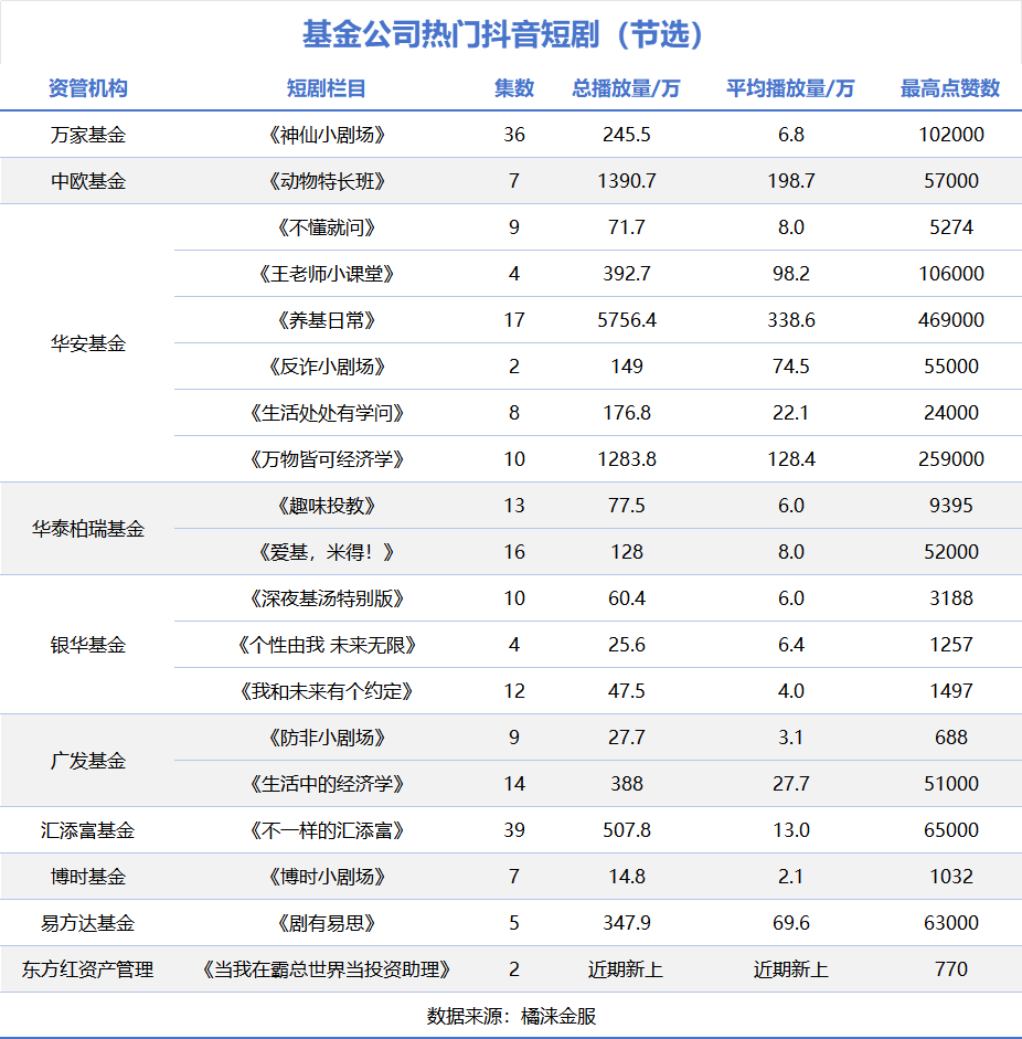 果然，短劇的風還是刮到了基金行業！