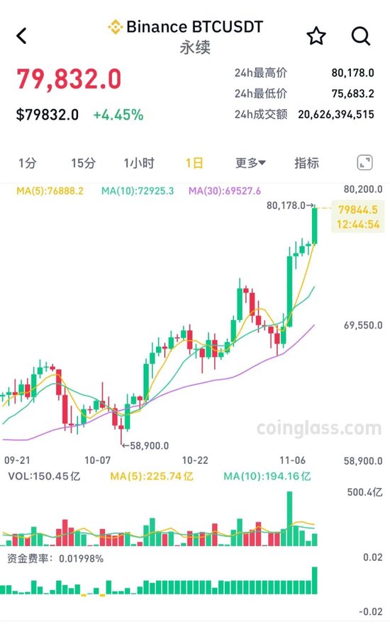 突破80000美元，比特幣又雙叒叕創新高！下周A股迎來逾450億元解禁