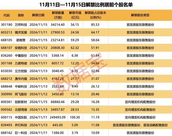 突破80000美元，比特幣又雙叒叕創新高！下周A股迎來逾450億元解禁