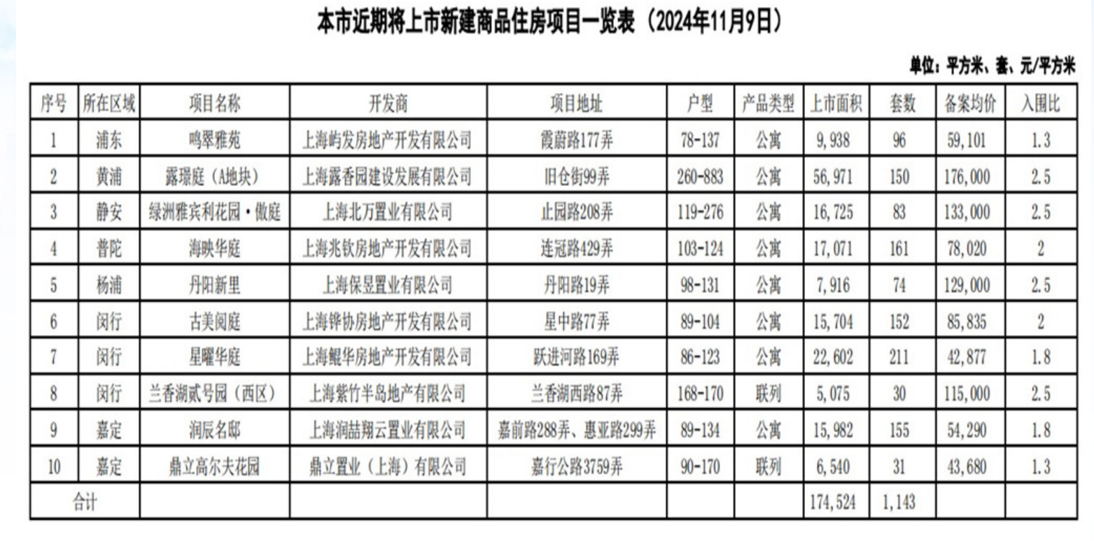 上海10個(gè)新盤即將入市 供應(yīng)房源共1143套