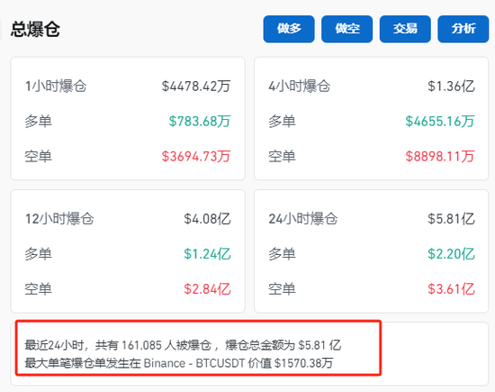 狂飆！比特幣，突破89000美元！狗狗幣暴漲超20%，16萬人爆倉！