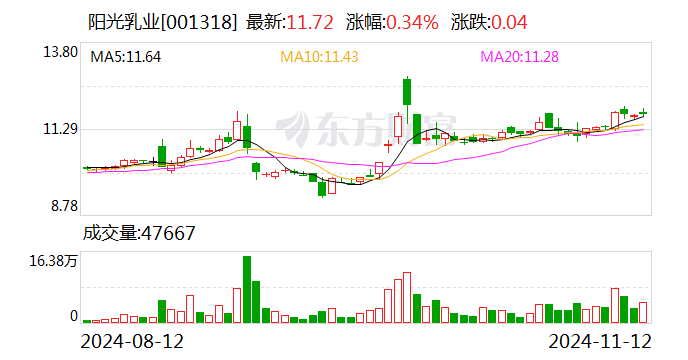 陽光乳業(yè)：擬向兩子公司合計增資8,494萬元