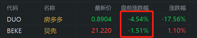受港股內房股下跌影響，房多多、貝殼盤前走低