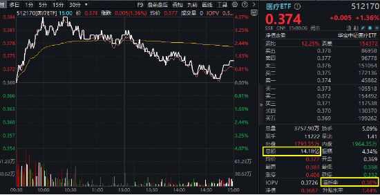 醫(yī)藥醫(yī)療逆市領(lǐng)漲！眼科概念打頭陣，醫(yī)療ETF（512170）放量摸高4%！補(bǔ)漲行情正式啟動(dòng)？
