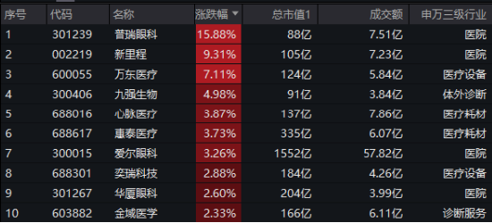 醫(yī)藥醫(yī)療逆市領(lǐng)漲！眼科概念打頭陣，醫(yī)療ETF（512170）放量摸高4%！補(bǔ)漲行情正式啟動(dòng)？