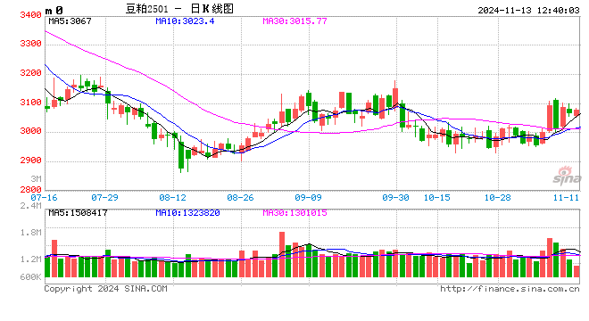光大期貨：11月13日農產品日報