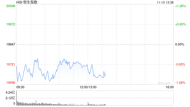午評：港股恒指跌0.63% 恒生科指跌1.2%醫藥股跌幅居前