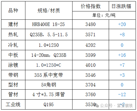 13日鋼市價(jià)格風(fēng)云榜