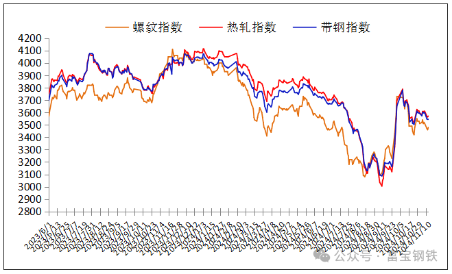 13日鋼市價(jià)格風(fēng)云榜
