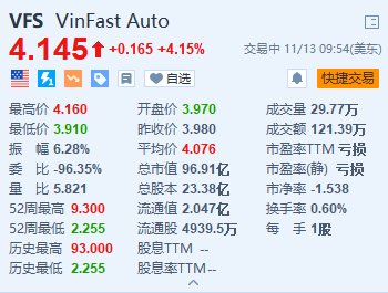 VinFast漲超4% 前10個月交付量突破5.1萬輛