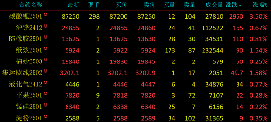 早盤開盤|國(guó)內(nèi)期貨主力合約漲跌不一 豆油跌超2%