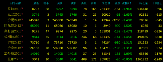 早盤開盤|國(guó)內(nèi)期貨主力合約漲跌不一 豆油跌超2%