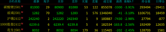 國內期貨主力合約漲跌互現 碳酸鋰跌近4%
