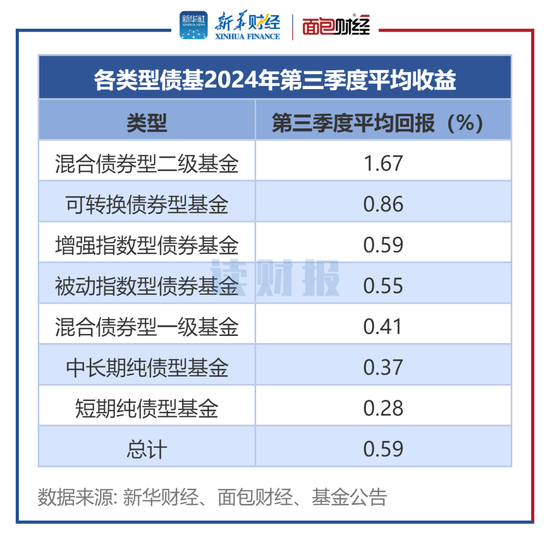 【讀財報】債基三季報：總規模縮減4500余億元 興業、信達澳亞基金產品凈贖回居前