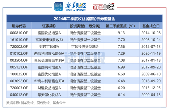 【讀財報】債基三季報：總規模縮減4500余億元 興業、信達澳亞基金產品凈贖回居前