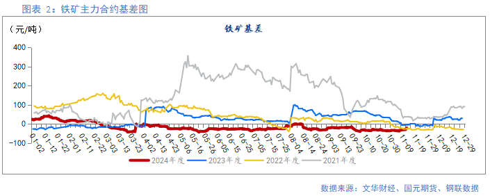 【鐵礦】需求邊際走弱 礦價易跌難漲