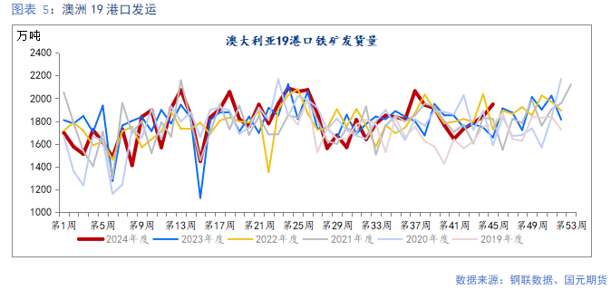 【鐵礦】需求邊際走弱 礦價易跌難漲