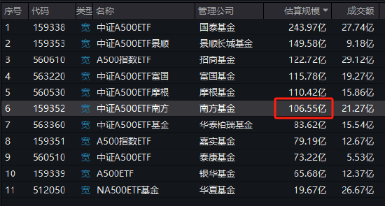 中證A500ETF南方（159352）最新規模達到106.55億元，成為第六只規模超100億元的中證A500ETF