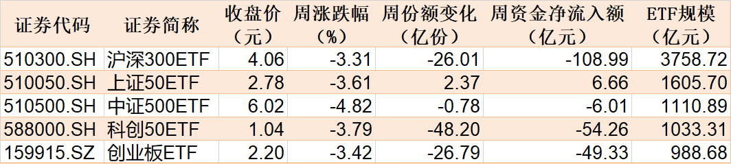 調整就是機會！機構大動作調倉，這些行業ETF被瘋狂掃貨，酒、創新藥等ETF份額更是創新高