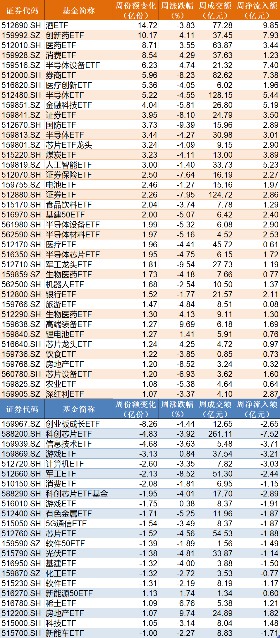 調整就是機會！機構大動作調倉，這些行業ETF被瘋狂掃貨，酒、創新藥等ETF份額更是創新高