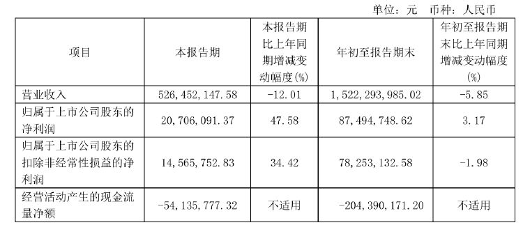 不超6%！恒尚節能兩大股東擬大額減持 凈利增速持續承壓