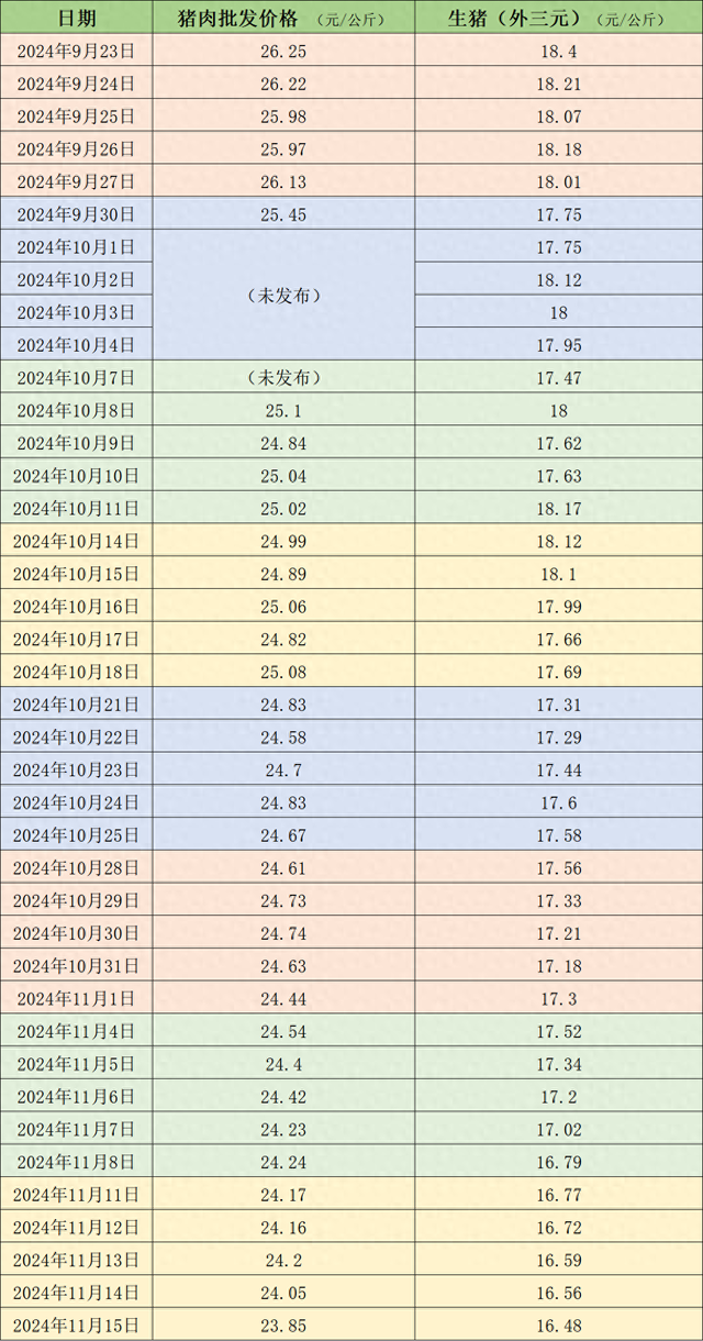 價格周報｜本周豬價延續(xù)跌勢，下周降溫天氣或?qū)π星橛行》嘀?></p>
<p>　　近期的豬肉和生豬價格。 制表 澎湃新聞</p>
<p>　　據(jù)卓創(chuàng)資訊監(jiān)測，本周全國生豬交易均重環(huán)比上漲。全國生豬平均交易體重125.60公斤，環(huán)比漲0.22%。周內(nèi)交易均重漲多跌少。上漲地區(qū)主要集中在華南、西南、華東的蘇皖和東北的遼寧地區(qū)，養(yǎng)殖端大豬出欄積極性提高，且規(guī)模場有一定惜售情緒，部分屠企收購大豬占比增加，帶動交易均重小漲。下滑地區(qū)以山東、河南等屠宰產(chǎn)能集中地為主，以及東北的黑龍江地區(qū)，一方面前期散戶大豬集中出欄，近期出欄略有減少，一方面肥標(biāo)價差收窄，屠企收購標(biāo)豬成本降低，收購占比增加，帶動均重小跌。本周國內(nèi)生豬重點屠宰企業(yè)開工率環(huán)比微降，周內(nèi)平均開工率31.42%，環(huán)比下跌0.11個百分點。生豬供應(yīng)正常，但終端需求難有改善，屠宰企業(yè)豬肉銷售欠佳，導(dǎo)致屠宰企業(yè)開工率下跌。未來一周生豬供應(yīng)或有所增加，且氣溫下降后需求有提升空間，預(yù)計下周開工率或上漲。</p>
<p>　　和合期貨認(rèn)為，周內(nèi)生豬市場供過于求的基本面尚未改變。月中一般豬企出欄節(jié)奏會加快，一定程度上壓制價格。同時豬價走弱，散戶看跌心態(tài)增強(qiáng)，出欄積極性提升。而消費無明顯增量，市場走貨表現(xiàn)較差，今年天氣較往年偏高，豬肉消費節(jié)奏較差。進(jìn)入下半月生豬供應(yīng)表現(xiàn)寬裕，氣溫同比偏高不利于腌臘活動的開展，生豬需求端或不及預(yù)期。11月生豬出欄計劃增加，生豬供應(yīng)能力充足，社會面豬場生豬育肥節(jié)奏加快，散戶豬場挺價意愿較差，預(yù)計月下旬豬企加快生豬出欄，供大于求的局面使得豬價承壓下滑。</p>
<p>　　卓創(chuàng)資訊預(yù)計未來一周全國行情或呈震蕩下滑走勢。供應(yīng)方面，目前養(yǎng)殖端出欄積極性仍然較高，但目前生豬走貨速度較為緩慢，市場高價生豬走貨速度較慢，養(yǎng)殖端仍然存在降價走貨的可能。需求方面，目前氣溫仍然較高，不適宜腌臘，屠宰企業(yè)備貨提升速度較為緩慢。下周全國迎來降溫天氣，局部區(qū)域屠宰量或止跌回升，對行情有小幅利多支撐作用。</p></div>
        <p id=