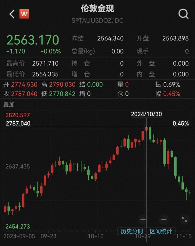 跌太猛！國際金價連跌5天！有人砸60多萬“抄底”