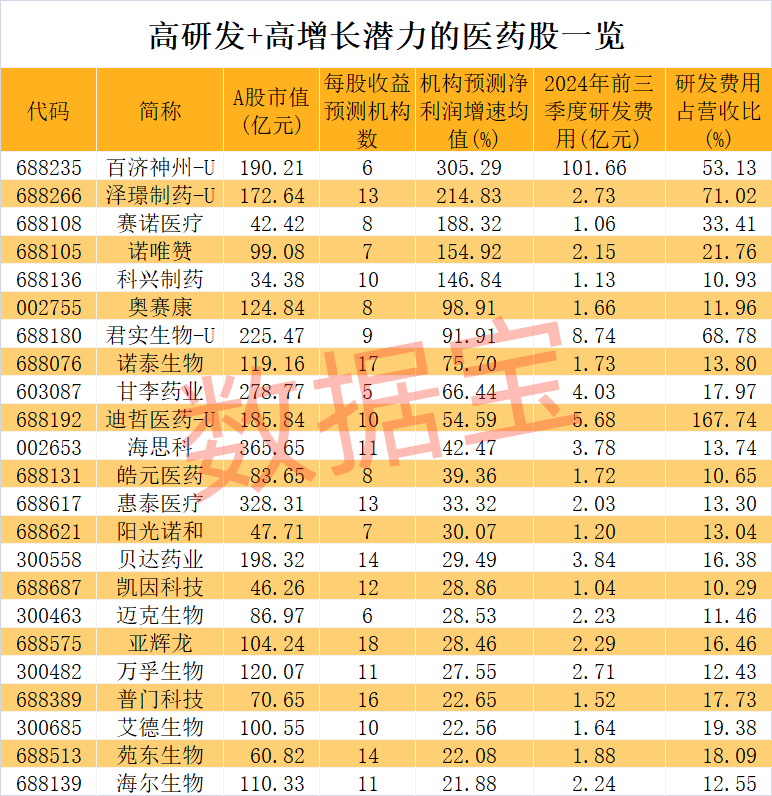 醫(yī)藥股爆出大利好！高研發(fā)+高增長潛力股僅23只