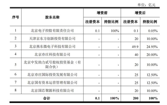 330億元大手筆投資！燕東微、京東方A出手
