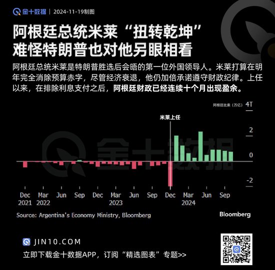 阿根廷總統米萊“扭轉乾坤”，難怪特朗普也對他另眼相看！