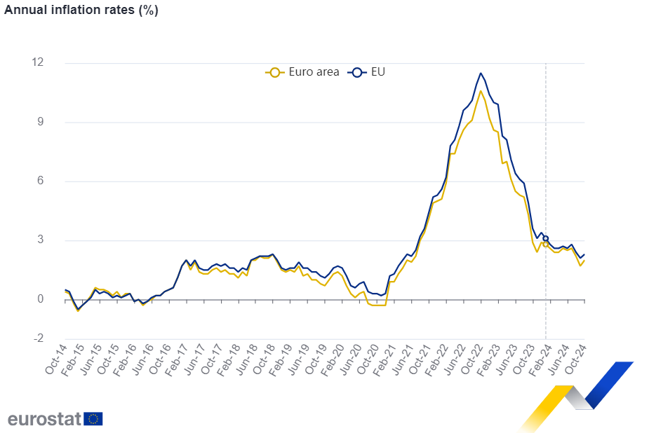 歐元區(qū)10月CPI終值2%，回歸央行目標(biāo)，為12月降息鋪路！
