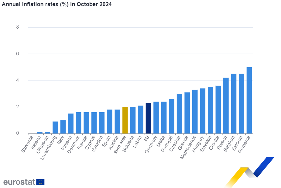 歐元區(qū)10月CPI終值2%，回歸央行目標(biāo)，為12月降息鋪路！