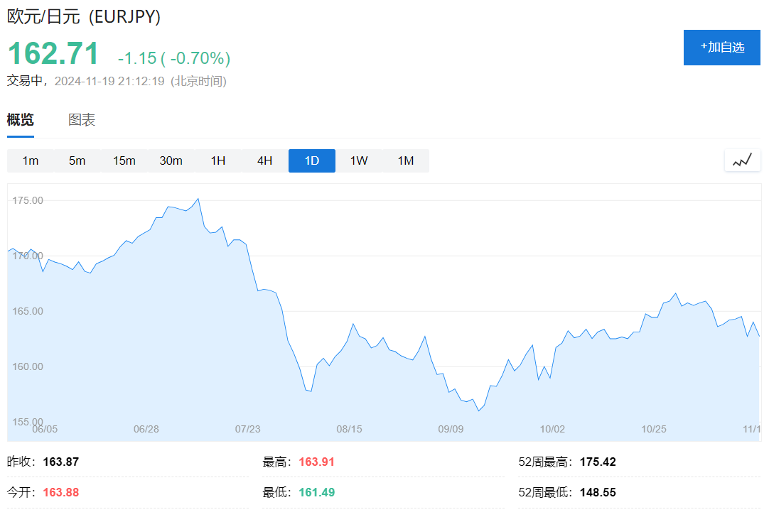 歐元區(qū)10月CPI終值2%，回歸央行目標(biāo)，為12月降息鋪路！