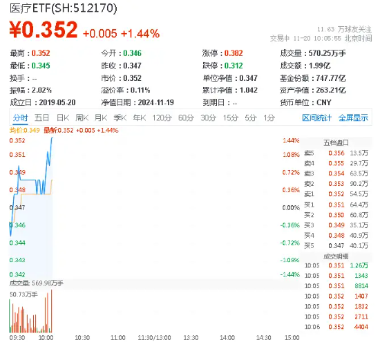 醫(yī)療板塊活躍，泰格醫(yī)藥飆升逾6%！醫(yī)療ETF（512170）拉漲超1%！機(jī)構(gòu)：行業(yè)或?qū)⑦M(jìn)入經(jīng)營效率改善的新周期