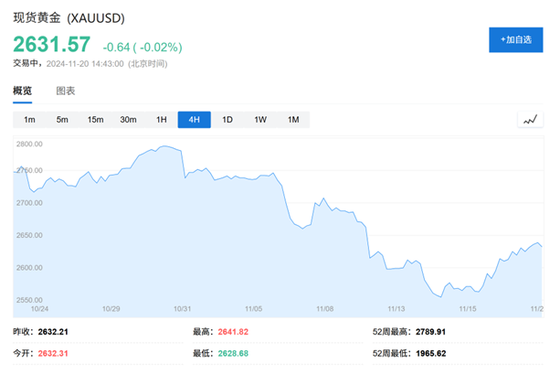 黃金還能漲嗎？瑞銀：2025還會新高，但漲勢不如今年