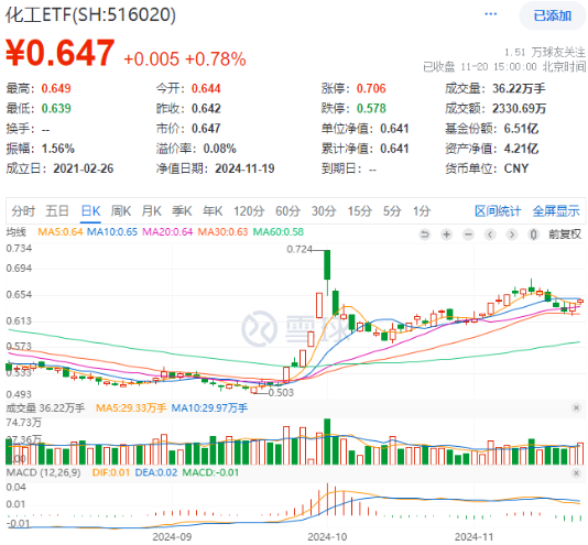 單日吸金超80億元！化工板塊震蕩盤升，化工ETF（516020）盤中漲超1%！機構：化工行業有望迎來估值修復