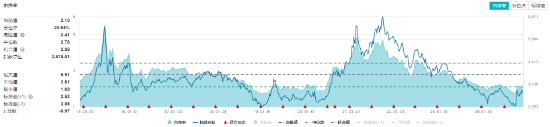 單日吸金超80億元！化工板塊震蕩盤升，化工ETF（516020）盤中漲超1%！機構：化工行業有望迎來估值修復