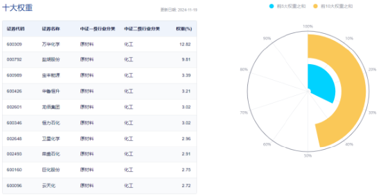 單日吸金超80億元！化工板塊震蕩盤升，化工ETF（516020）盤中漲超1%！機構：化工行業有望迎來估值修復