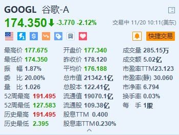 谷歌跌超2.1% 消息稱美國或強制要求谷歌出售Chrome