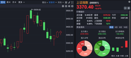 科技股領漲，A股三連陽！后續怎么走？
