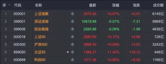 科技股領漲，A股三連陽！后續怎么走？