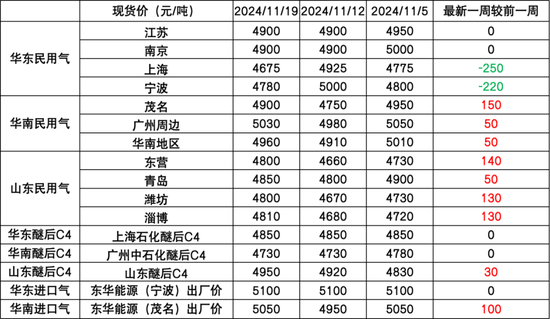 LPG：快速拉漲，反彈還是反轉？